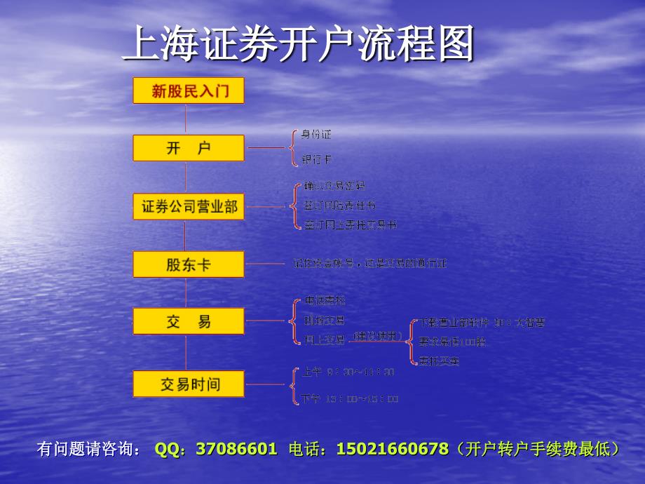 上海证券开户流程.ppt_第1页