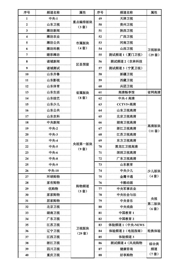 有线电视节目序号.doc