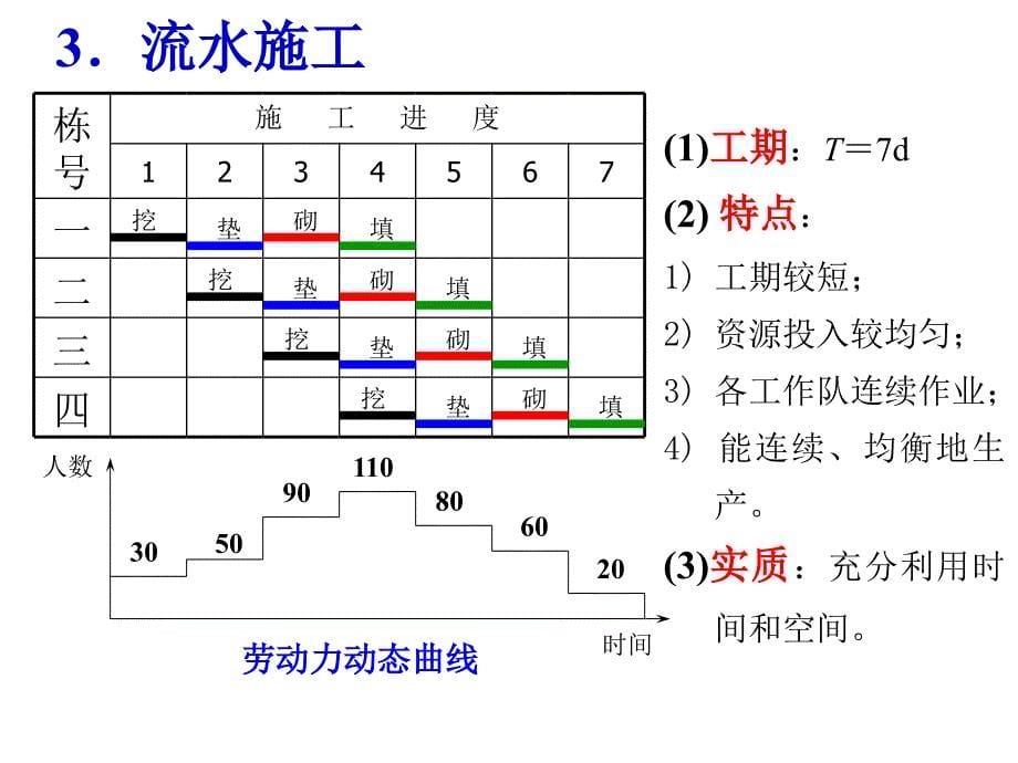 第二章 流水施工法_第5页