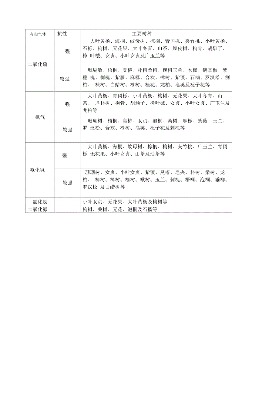 园林树木对主要污染气体抗性分级表_第1页