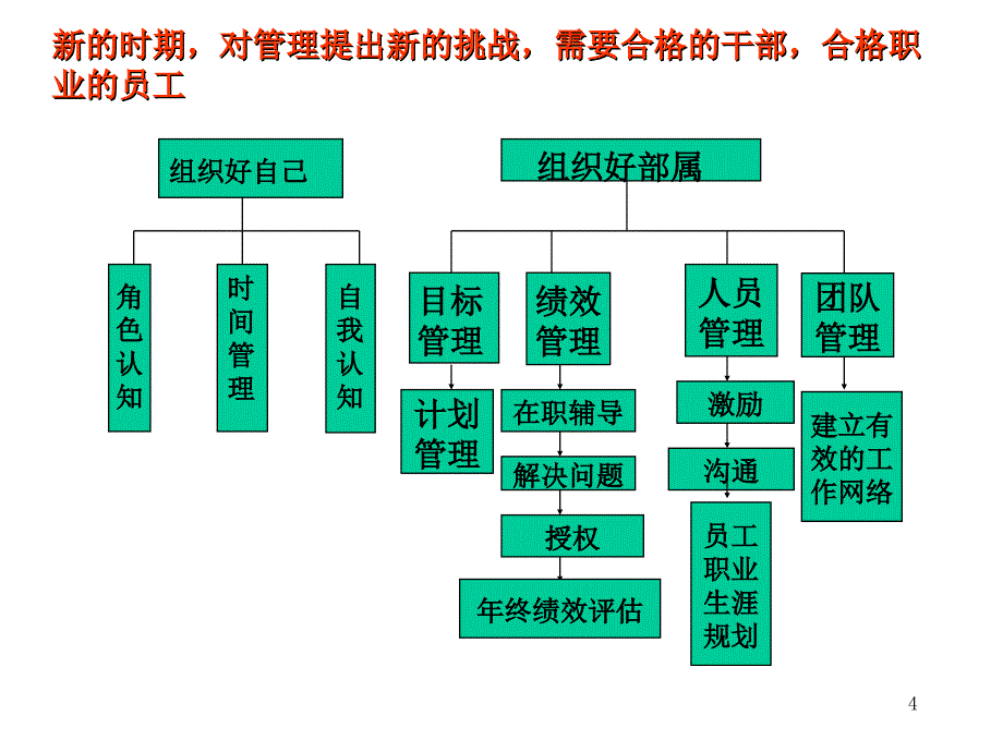 中高层管理人员管理技能提升课件_第4页