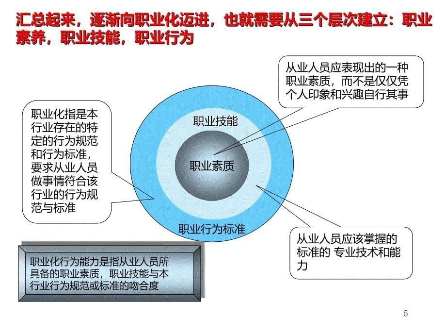 中高层管理人员管理技能提升课件_第5页