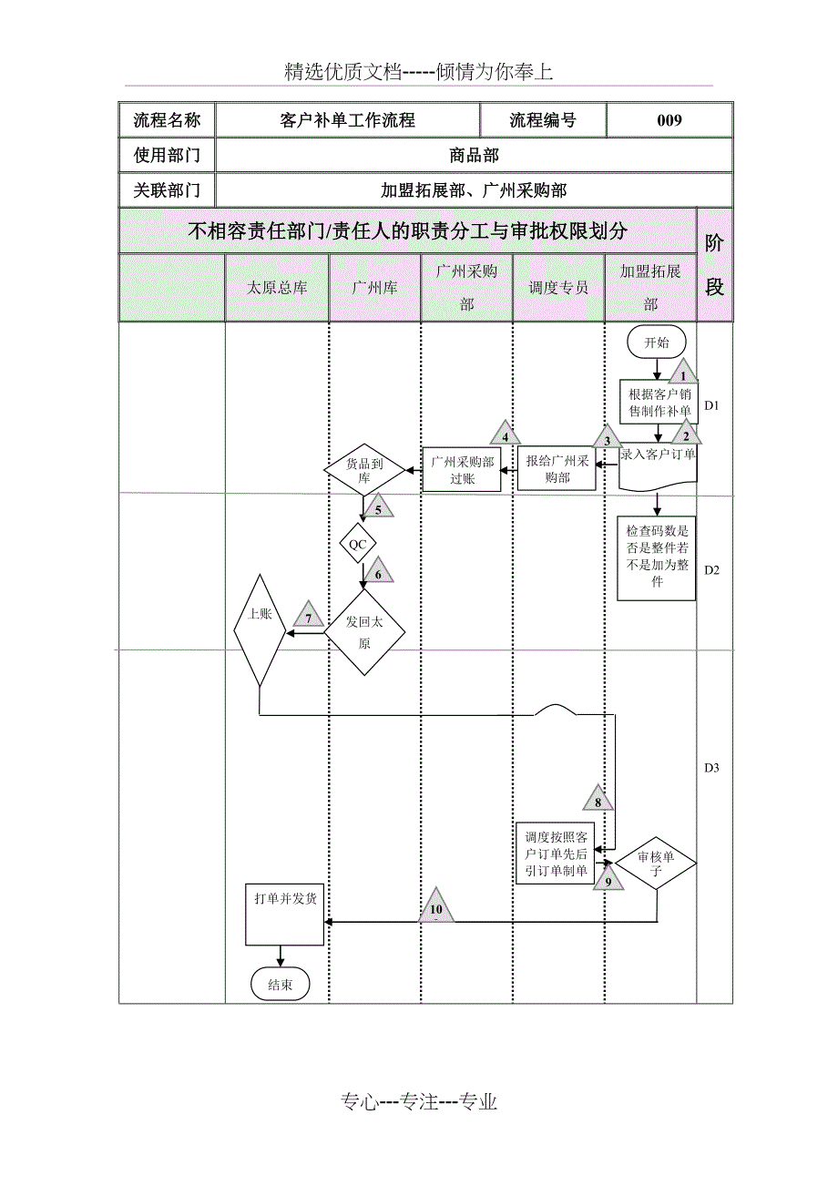 服装公司商品部流程图_第1页
