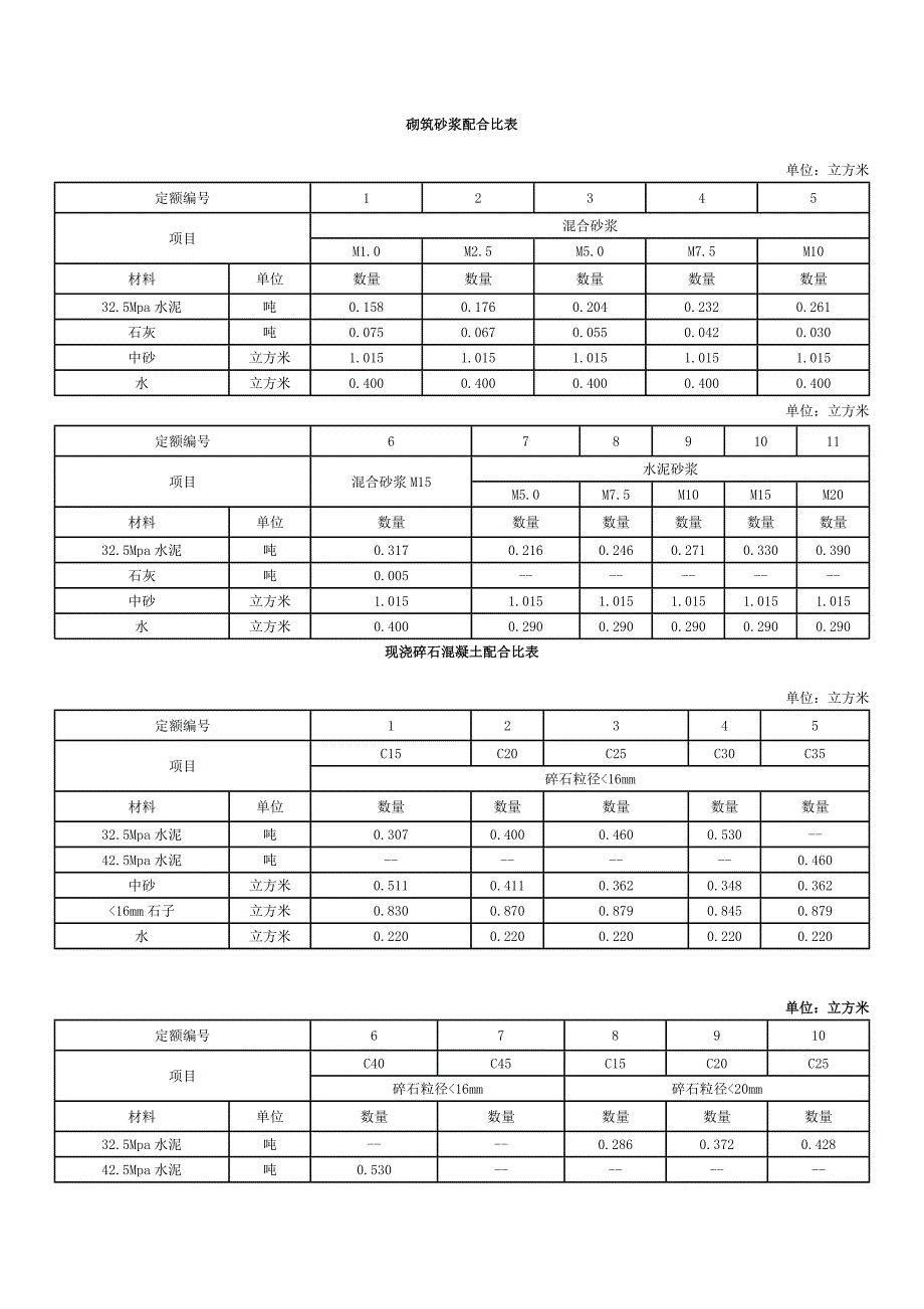 砌筑砂浆配合比表.doc_第1页