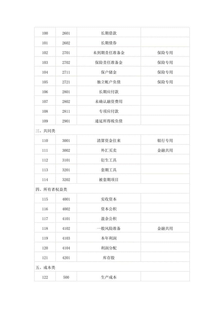 2011最新会计科目表94868.doc_第5页