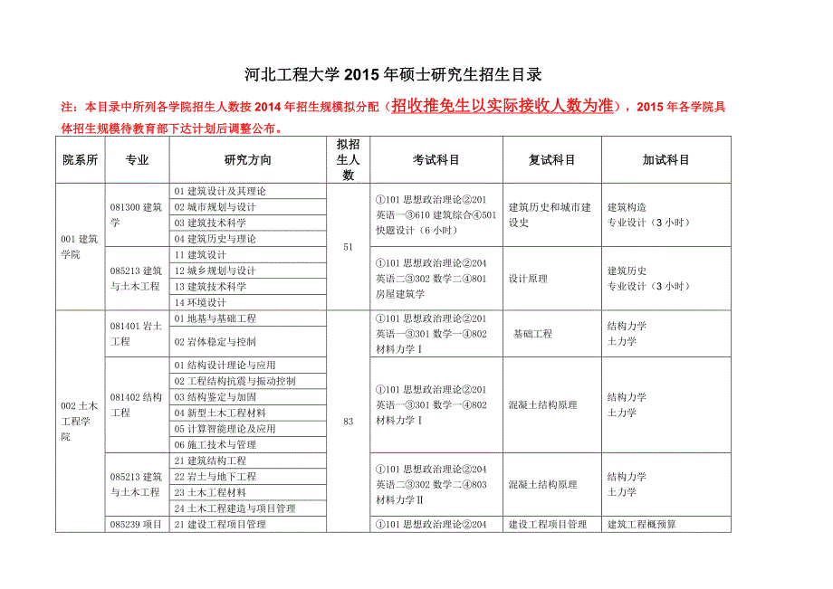 河北工程大学2015年硕士研究生招生目录_第1页