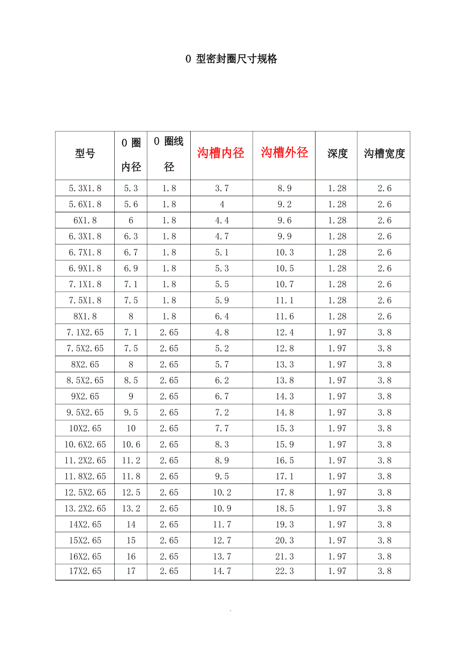 O型密封圈尺寸规格表_第1页