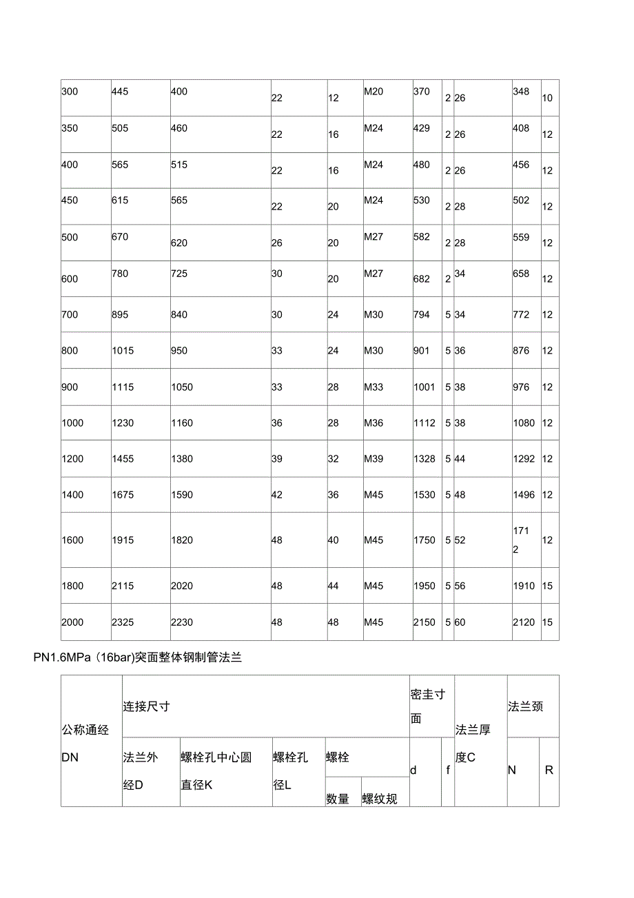 法兰规格尺寸及螺栓螺母知识_第2页