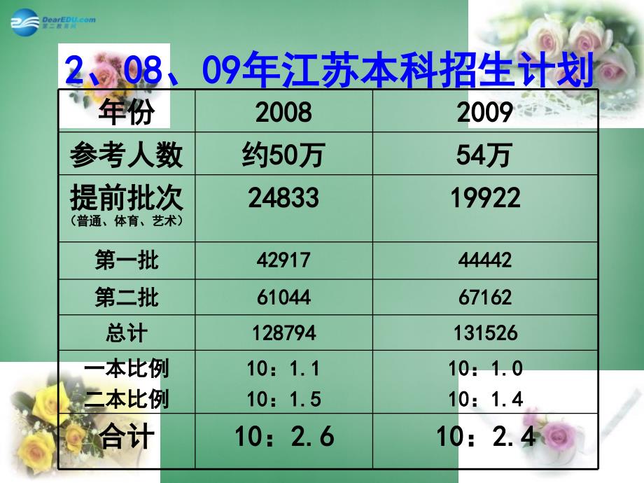 高考主题班会备战《了解自己改变自己》课件_第4页