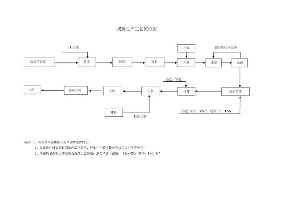 奶酪生产工艺流程图