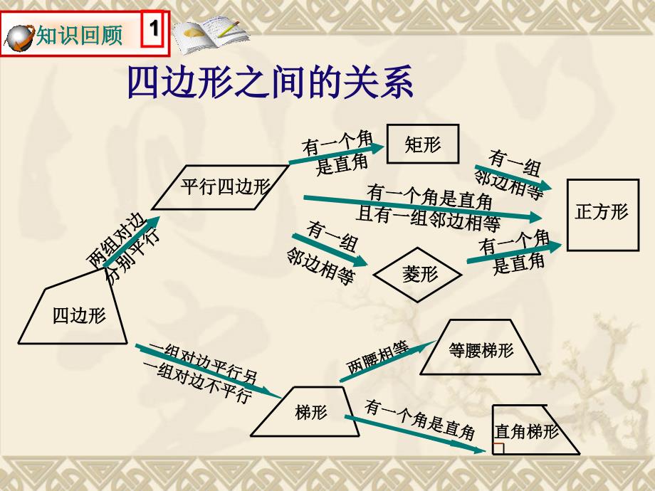 数学19.1.2中点四边形专题学习课件人教版八年级下2_第2页