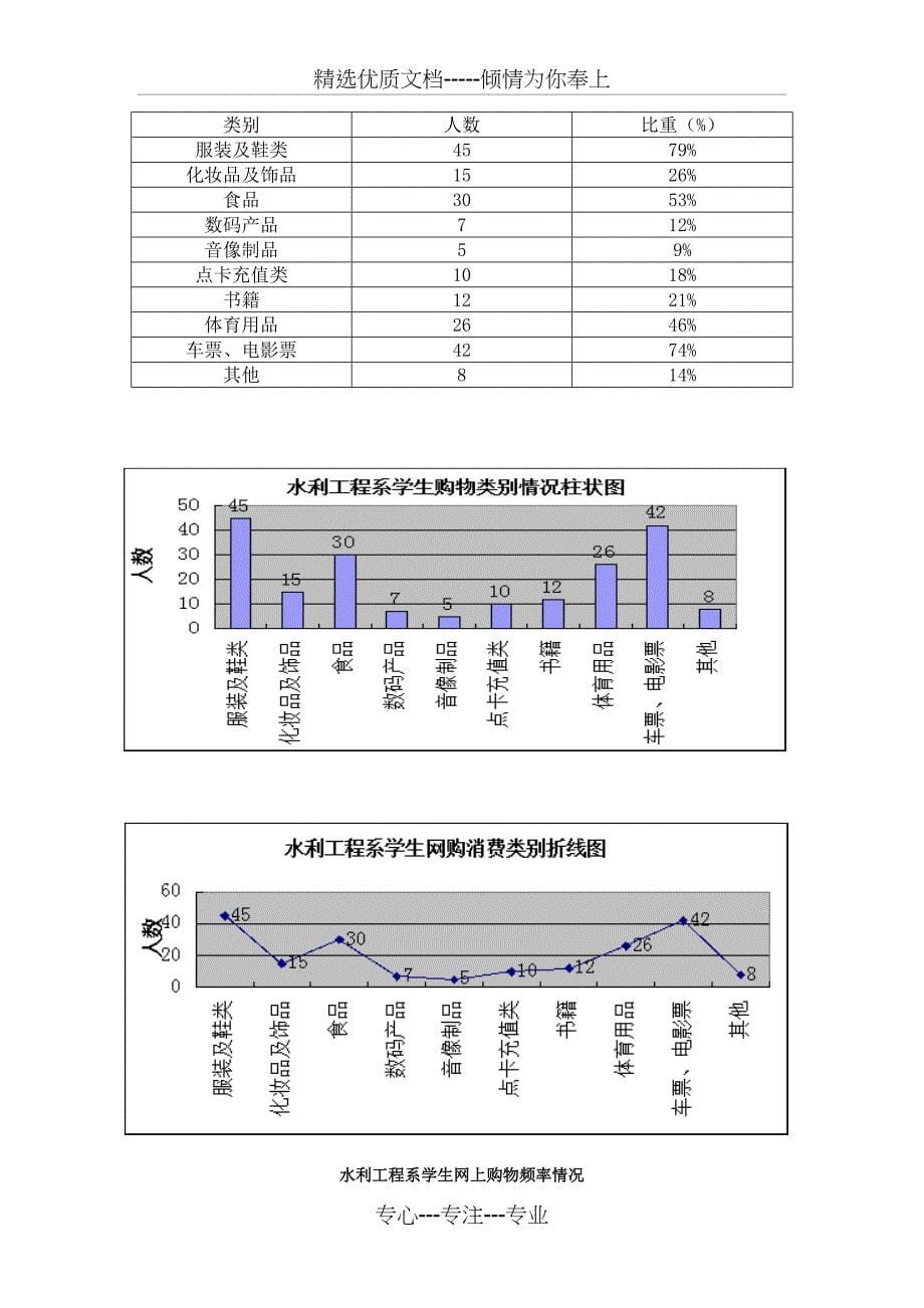 大学生购物情况调查报告_第5页