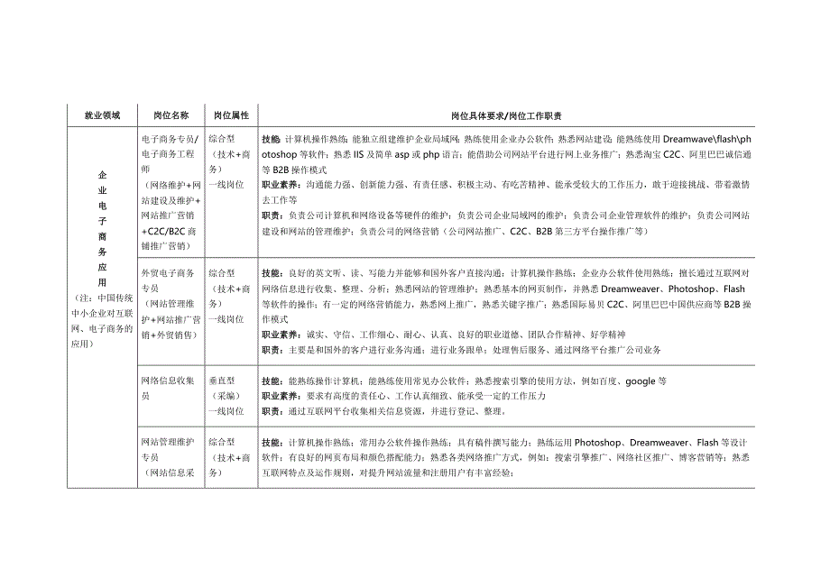 电子商务岗位群 上交.doc_第1页