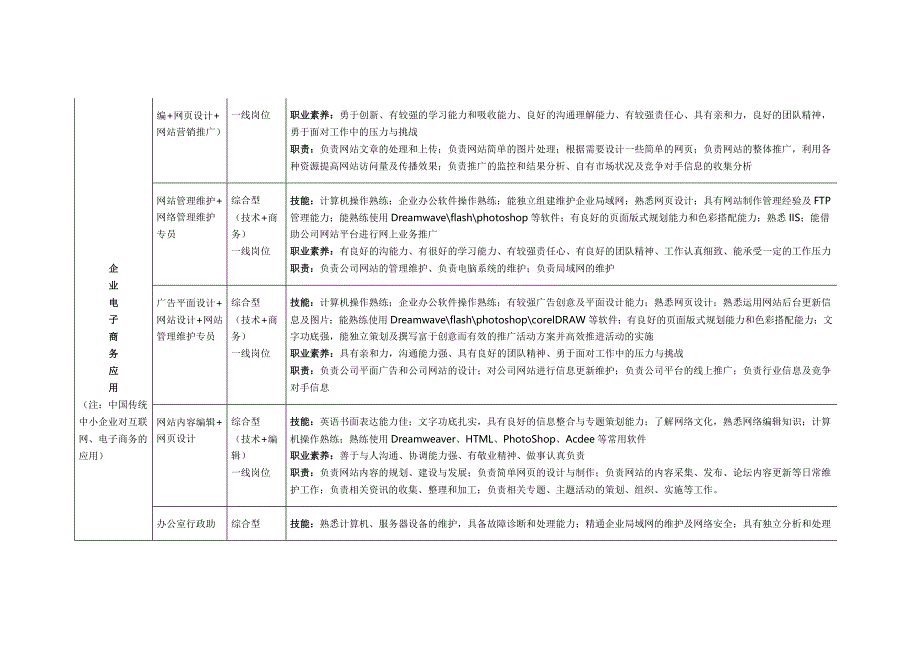 电子商务岗位群 上交.doc_第2页