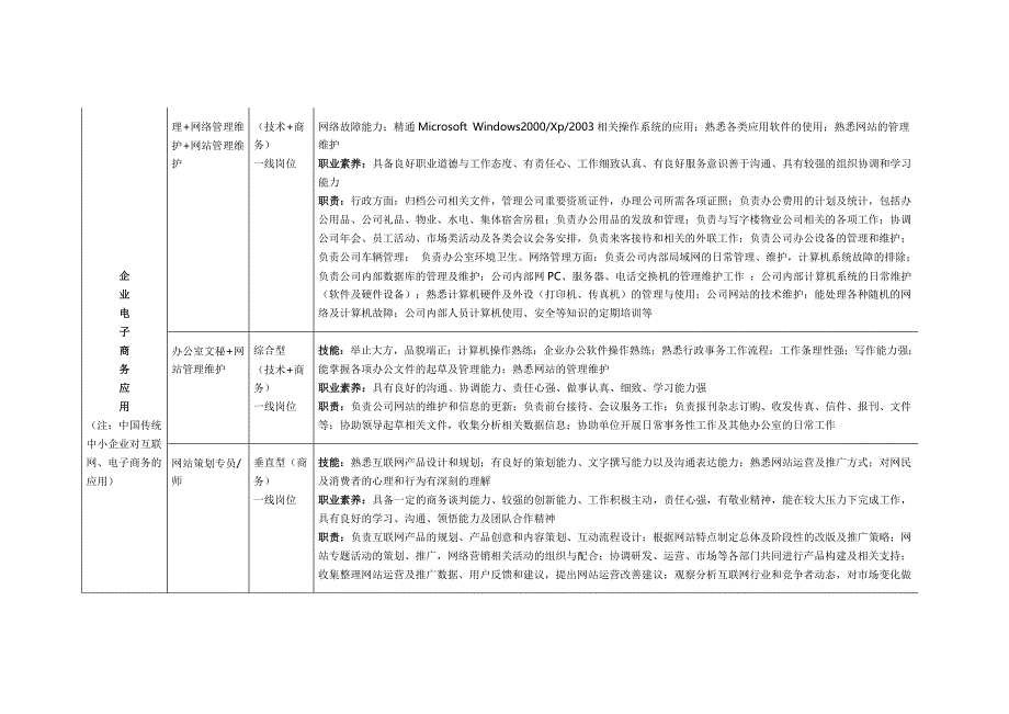 电子商务岗位群 上交.doc_第3页