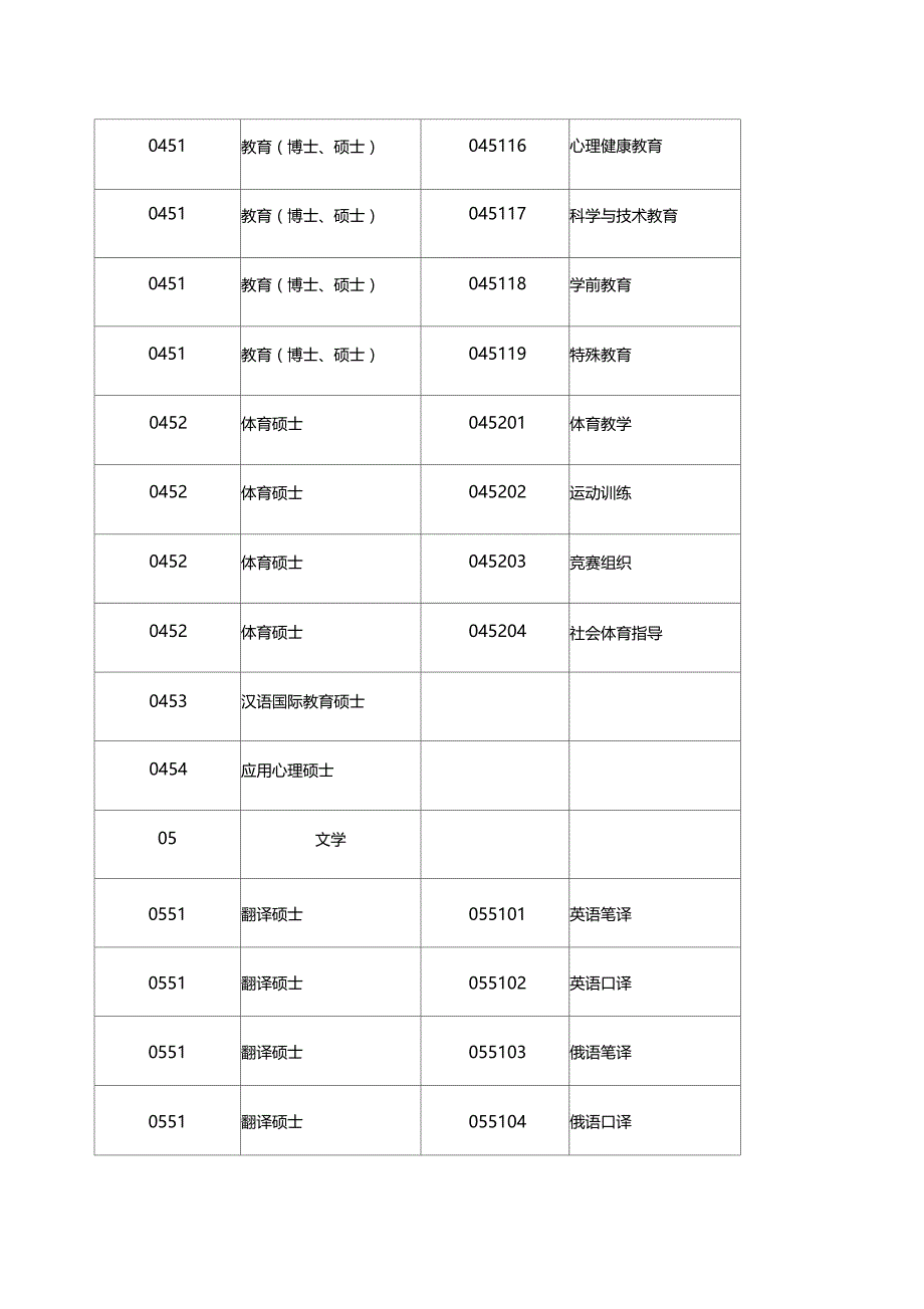 专业学位类别和专业领域一览表_第3页