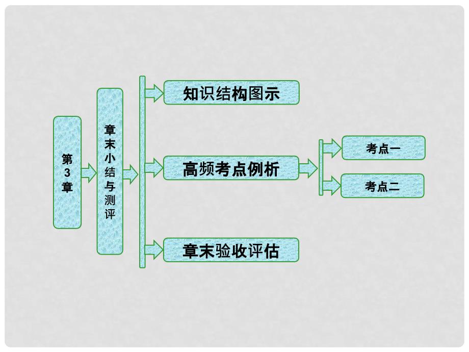 高中物理 第3章 液体章末小结与测评课件 鲁科版选修33_第1页