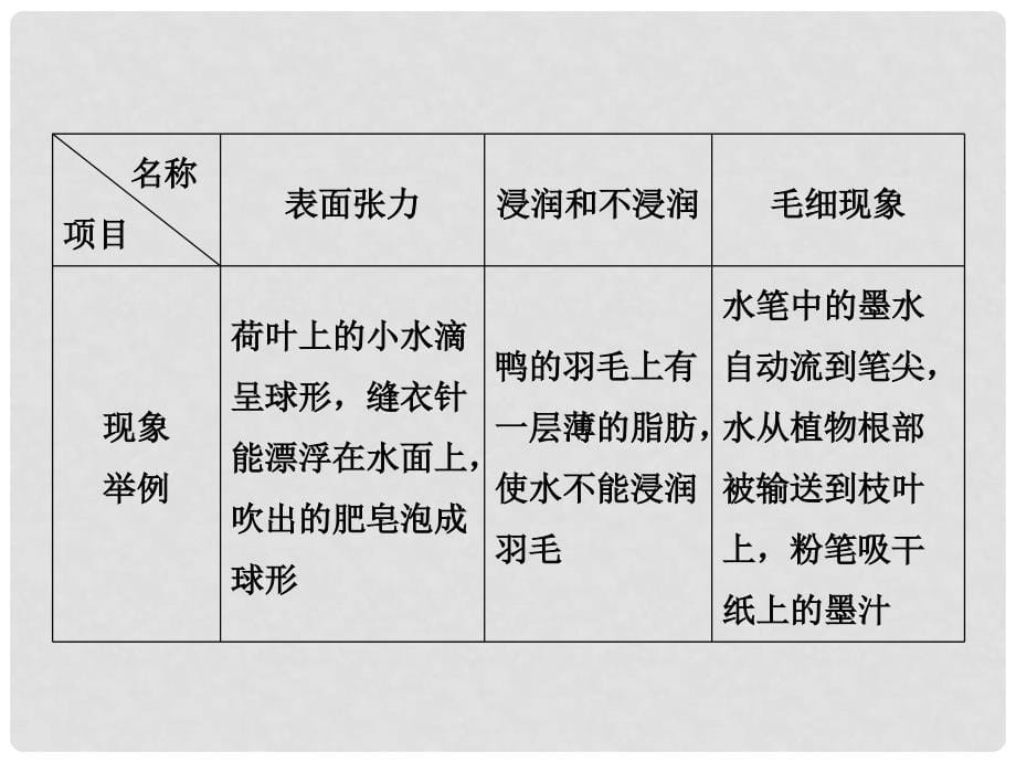 高中物理 第3章 液体章末小结与测评课件 鲁科版选修33_第5页