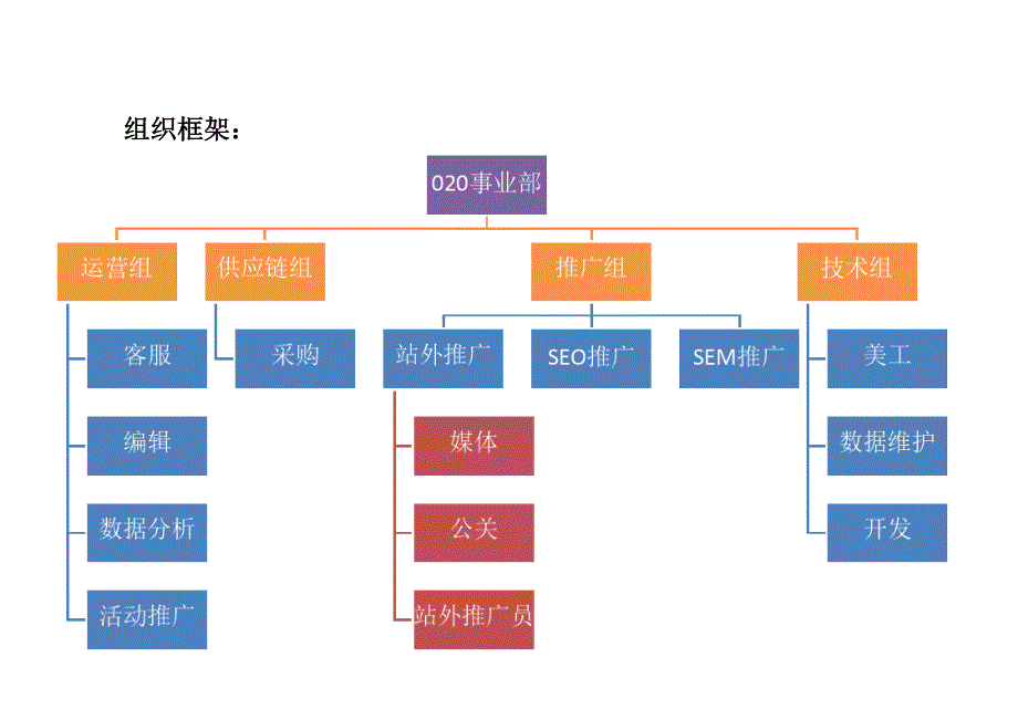 网络部运营组织架构及绩效考核标准_第2页