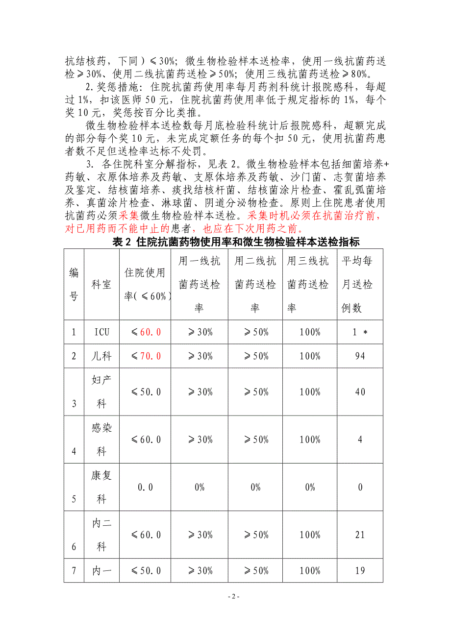 临床科室控制抗菌药使用指标1_第2页