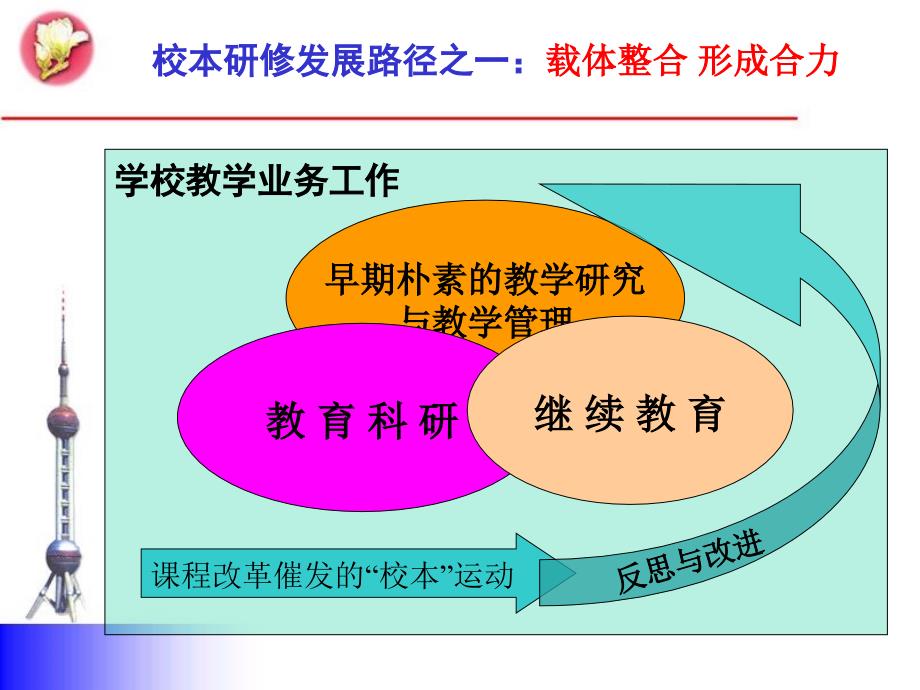 从锦上添花到雪中送炭校本教研的实践嬗变_第3页