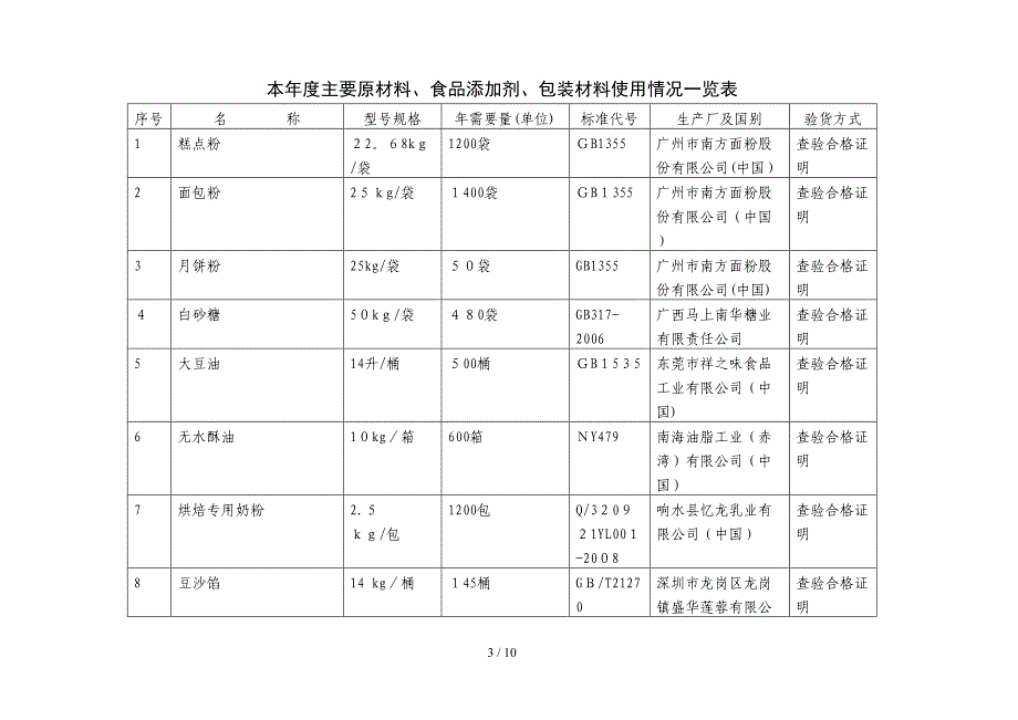 主要原材料、食品添加剂、包装材料使用情况一览表_第3页