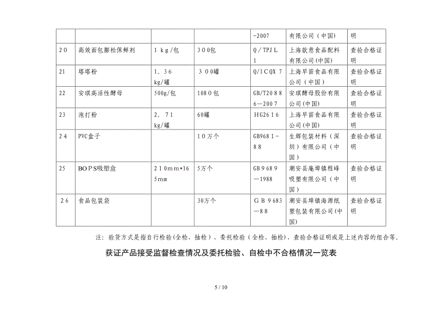 主要原材料、食品添加剂、包装材料使用情况一览表_第5页