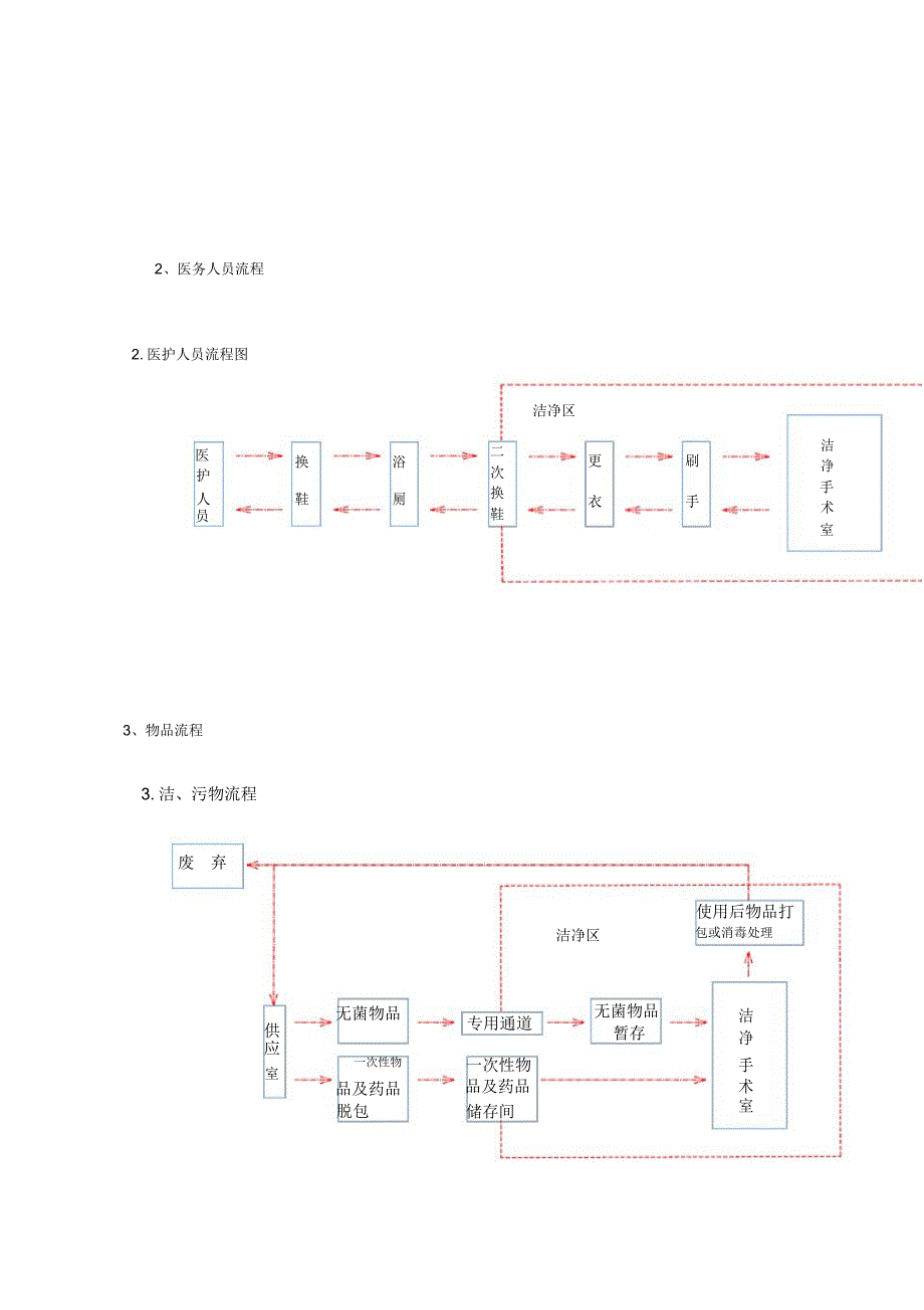 洁净手术部建造与基本配置规范_第4页