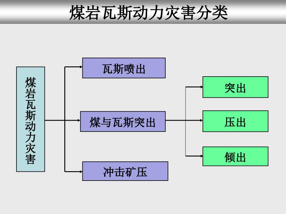 解读防治煤与瓦斯突出规定2_第4页