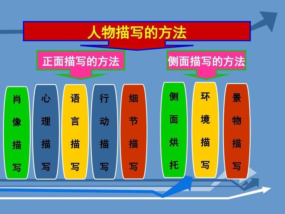 高考语文小说形象人物性格公开课PPT课件_第5页