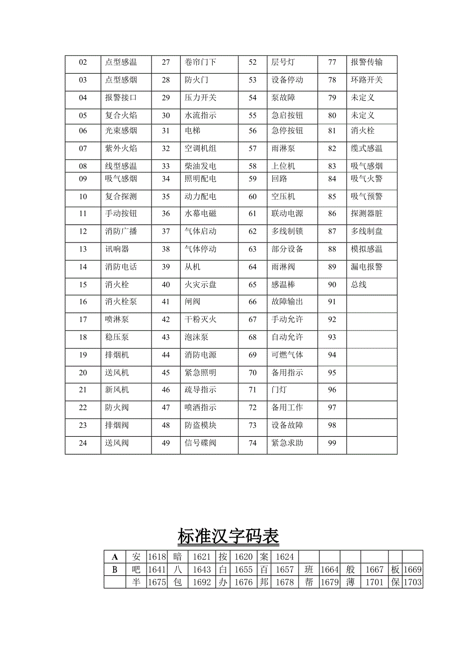 海湾消防设备中文编码表wwwshxfnet_第2页