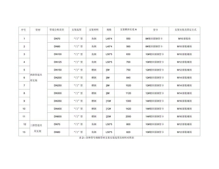 给排水钢管道支架强度计算书_第3页