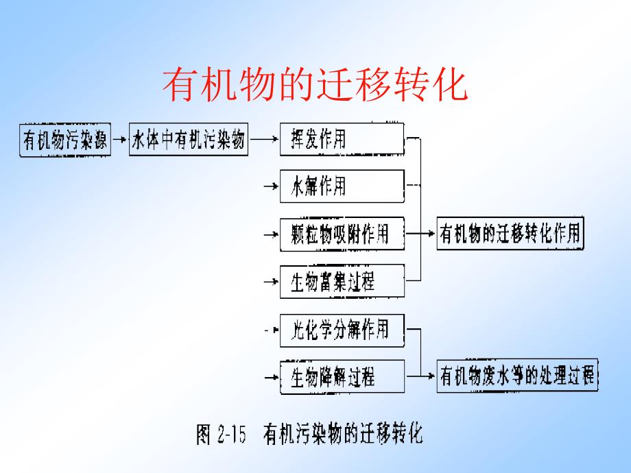 宋第十三章水体中污染物的迁移转化_第3页