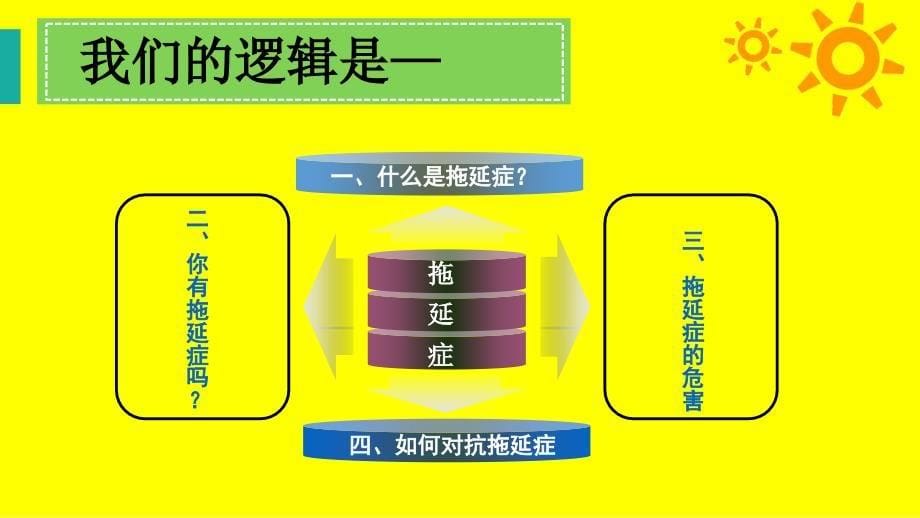 高中学生拖延症班会.ppt_第5页