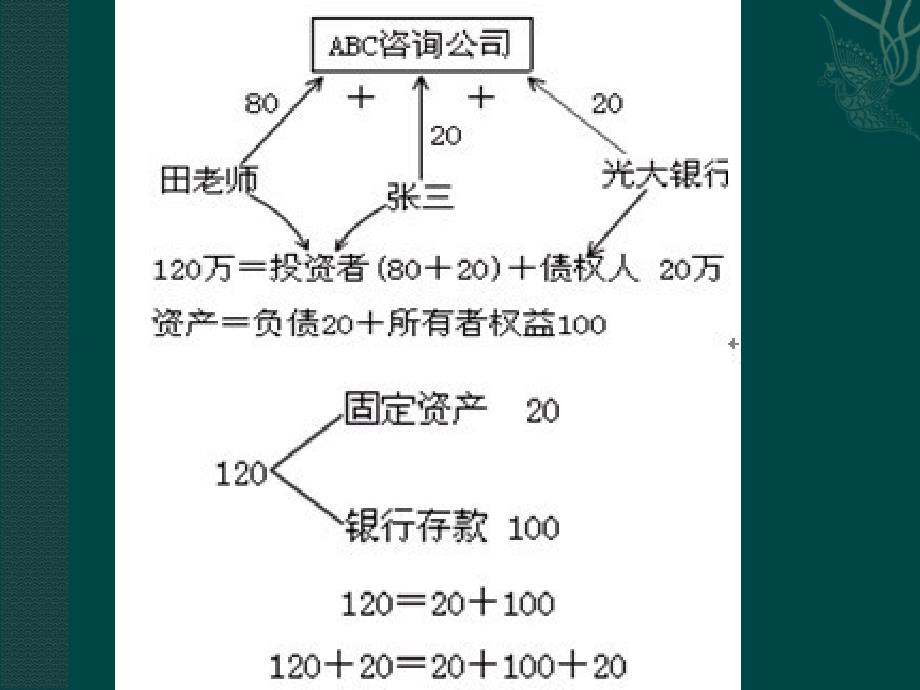 会计原理第三章会计等式与复试记账1概要课件_第4页