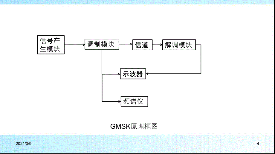 GMSK传输系统设计simulink与m语言PPT课件_第4页