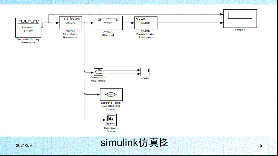 GMSK传输系统设计simulink与m语言PPT课件_第5页