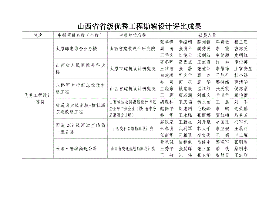 山西省省级优秀工程勘察设计评选结果_第1页