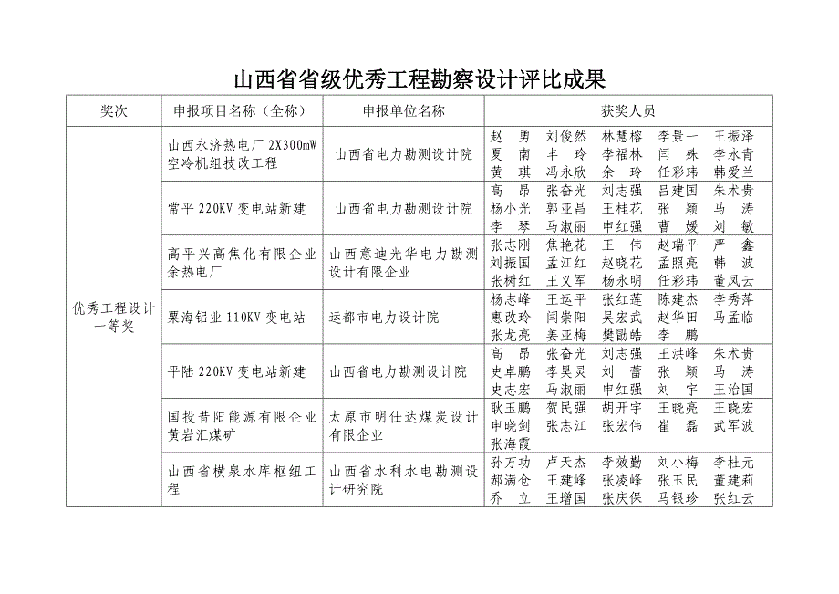 山西省省级优秀工程勘察设计评选结果_第2页