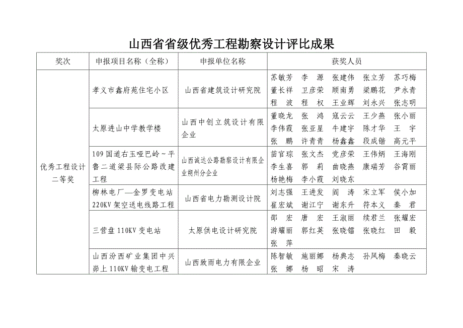 山西省省级优秀工程勘察设计评选结果_第4页