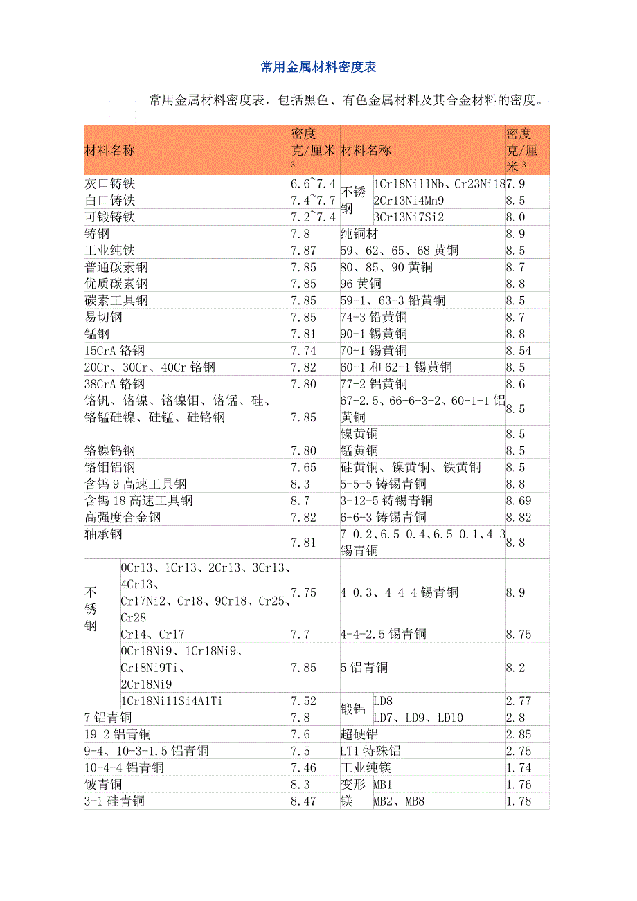 常用金属材料密度表汇编_第1页