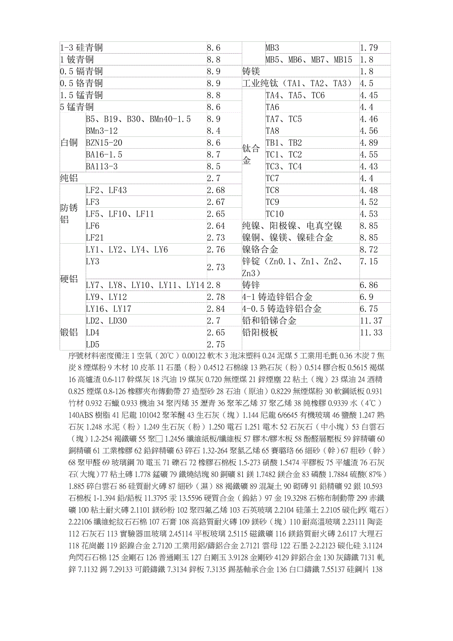 常用金属材料密度表汇编_第2页