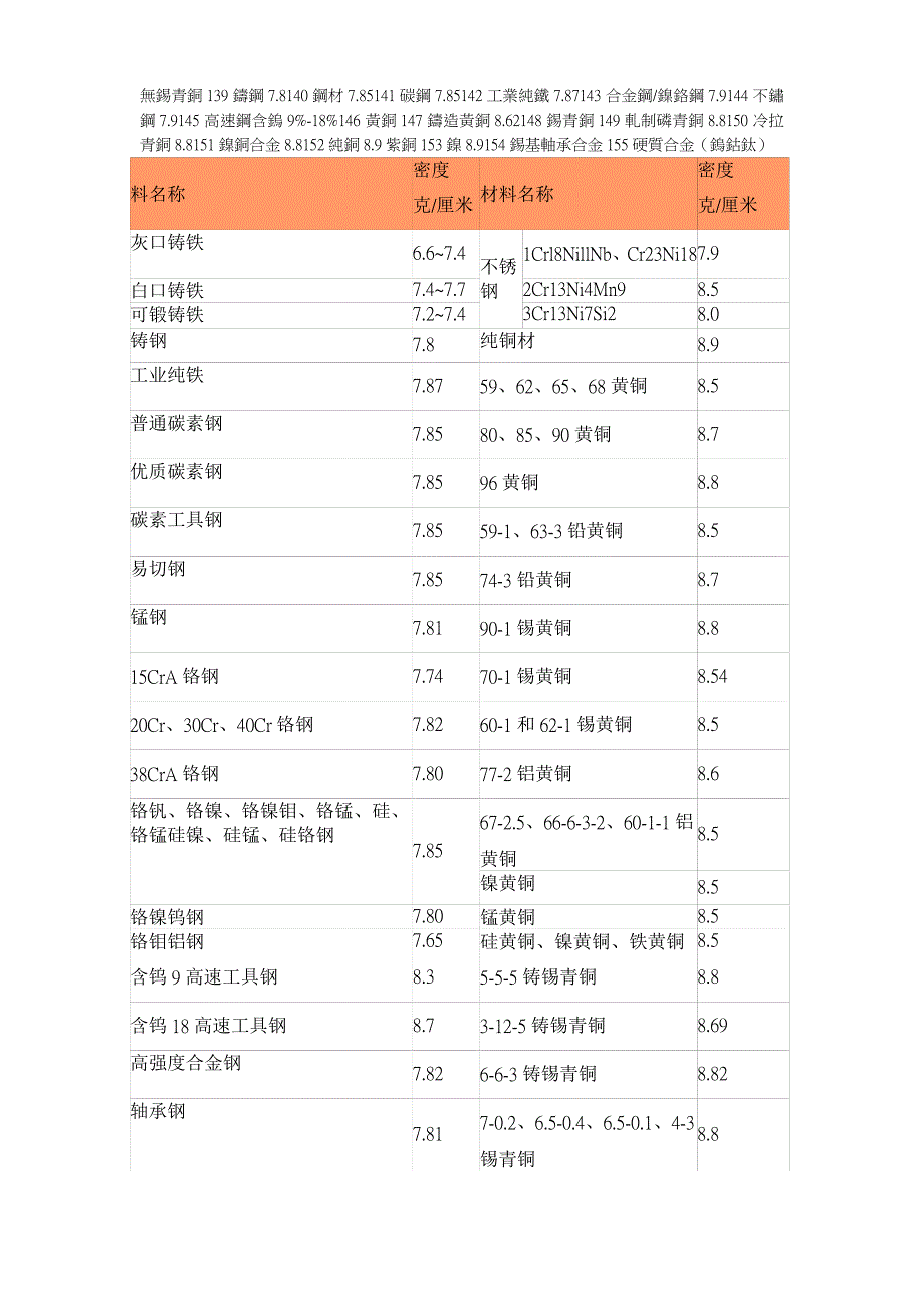 常用金属材料密度表汇编_第3页