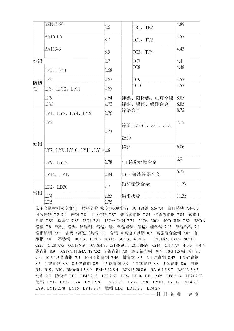 常用金属材料密度表汇编_第5页