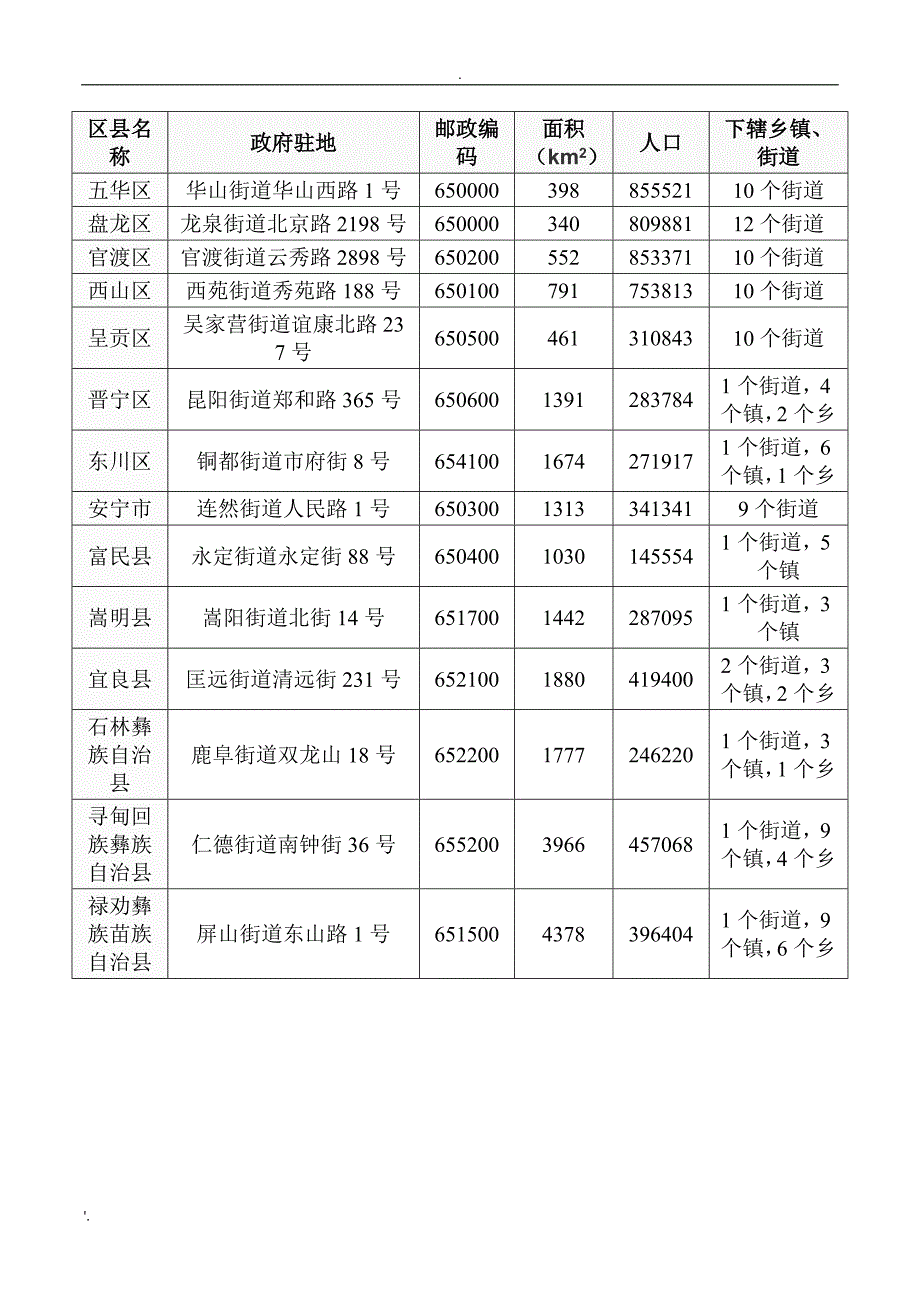 昆明市行政区划(带图)_第2页