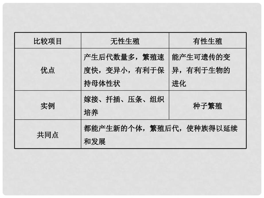 中考生物 第七单元 生物圈中生命的延续和发展 第一章 生物的生殖和发育复习课件_第4页