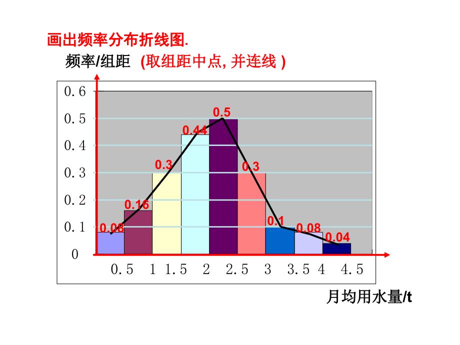 2212用样本的频率分布估计总体分布二课件人教A版必修3_第4页