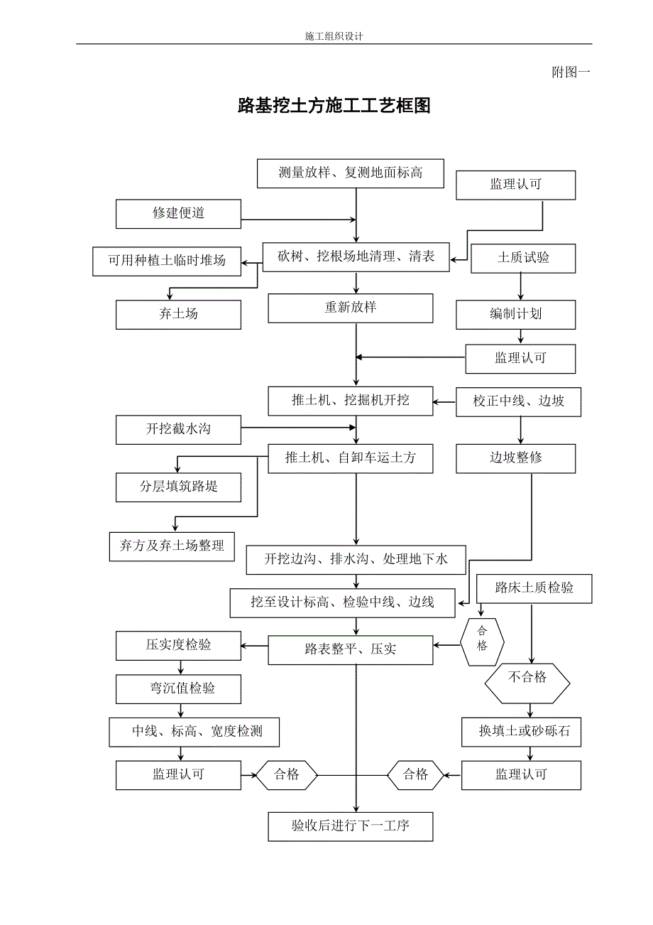 施工组织附件.doc_第1页