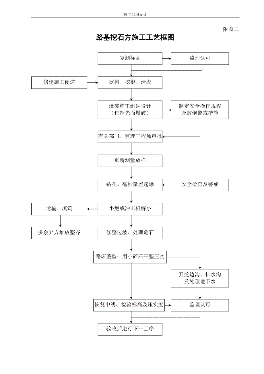 施工组织附件.doc_第2页