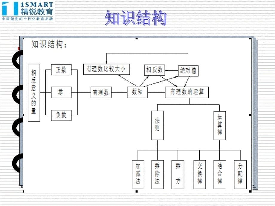 人教版七年级上册有理数分析1_第5页